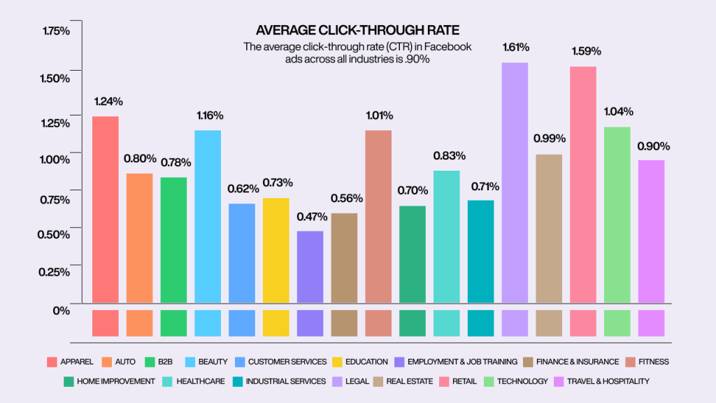 An infographic displaying the average click-through rate for Facebook ads.