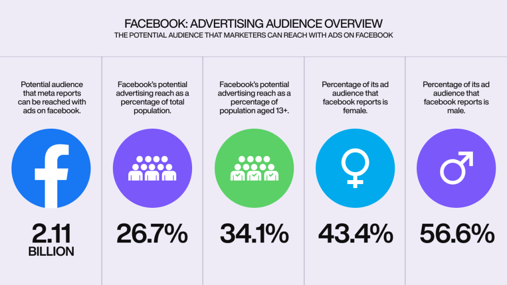 An infographic displaying the ages Facebook's audience.