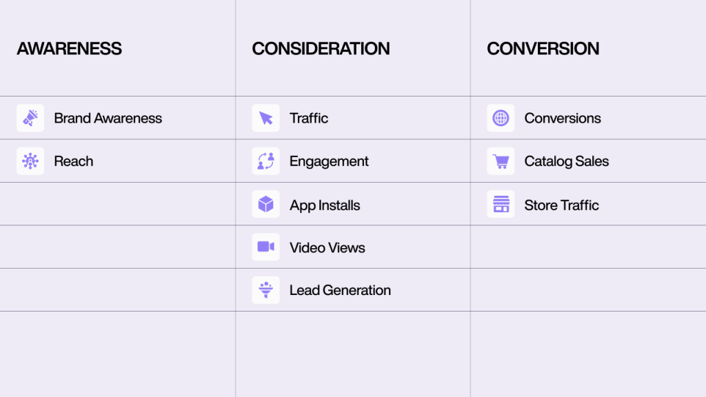 A chart detailing advertising objectives for Facebook ads for e-commerce.