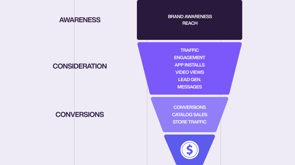 An infographic detailing the ad funnel, including awareness, consideration, and conversions.