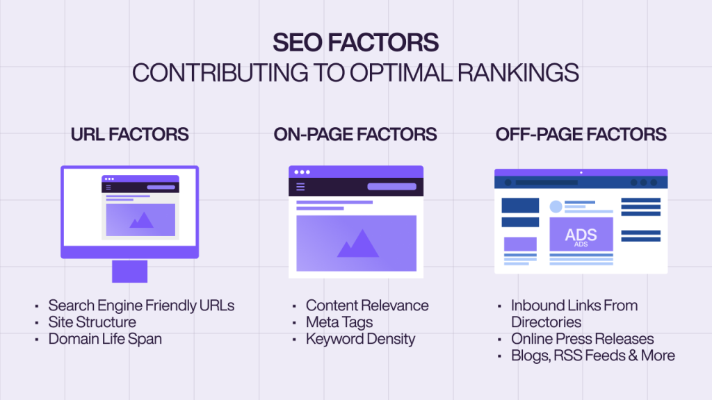 An infographic displaying SEO factors that contribute to optimal rankings. 